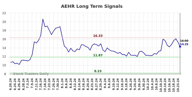 AEHR Long Term Analysis for December 23 2024 AEHR Long Term Analysis for December 23 2024