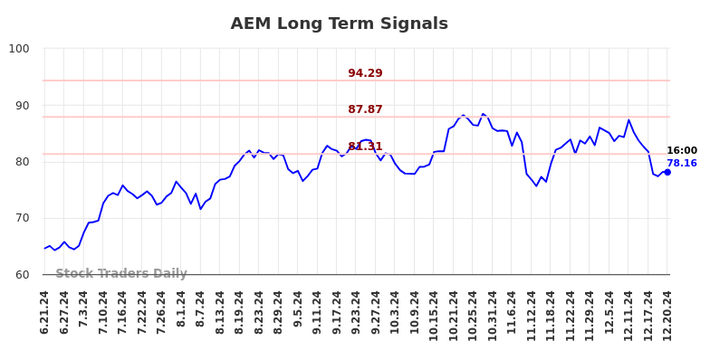 AEM Long Term Analysis for December 23 2024