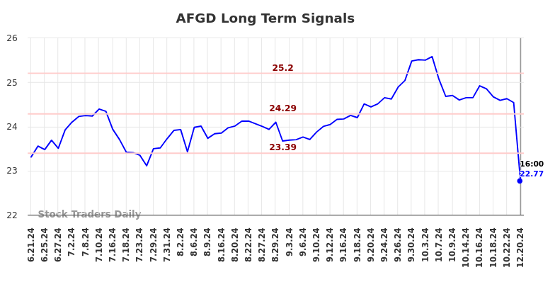 AFGD Long Term Analysis for December 23 2024