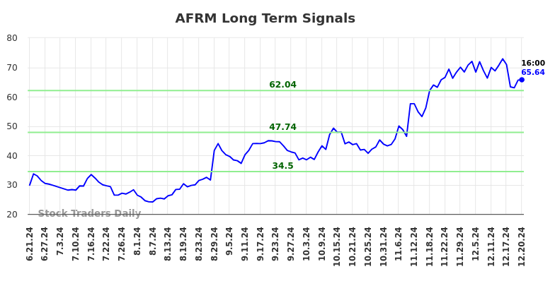 AFRM Long Term Analysis for December 23 2024