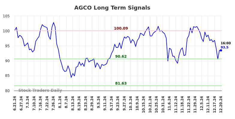 AGCO Long Term Analysis for December 23 2024