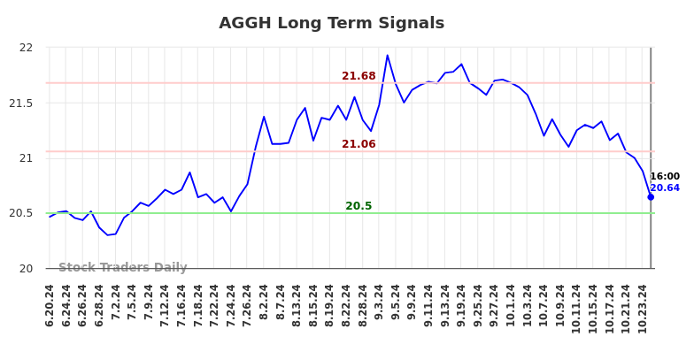 AGGH Long Term Analysis for December 23 2024 AGGH Long Term Analysis for December 23 2024