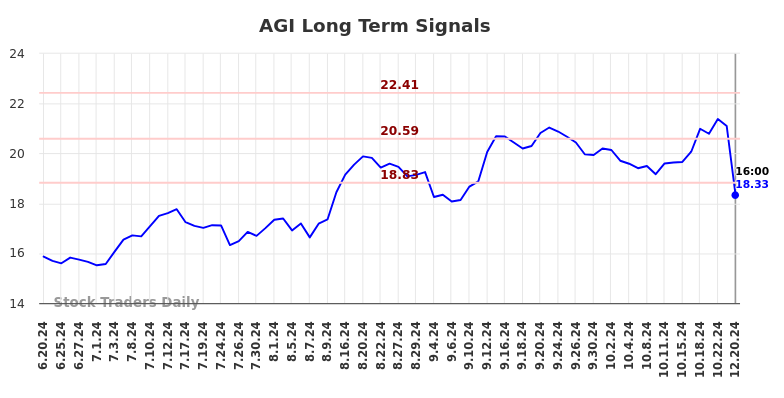 AGI Long Term Analysis for December 23 2024