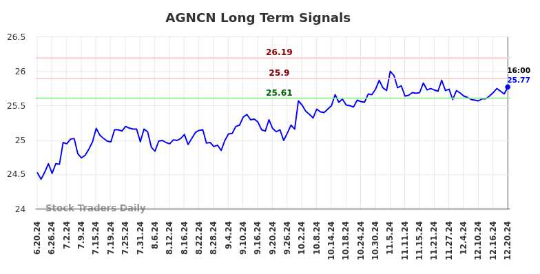 AGNCN Long Term Analysis for December 23 2024