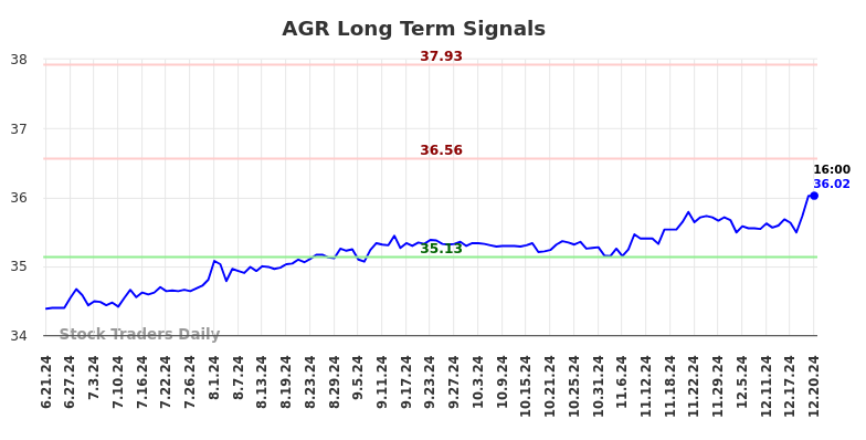 AGR Long Term Analysis for December 23 2024