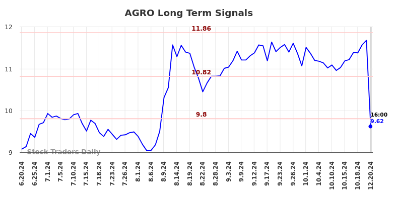 AGRO Long Term Analysis for December 23 2024