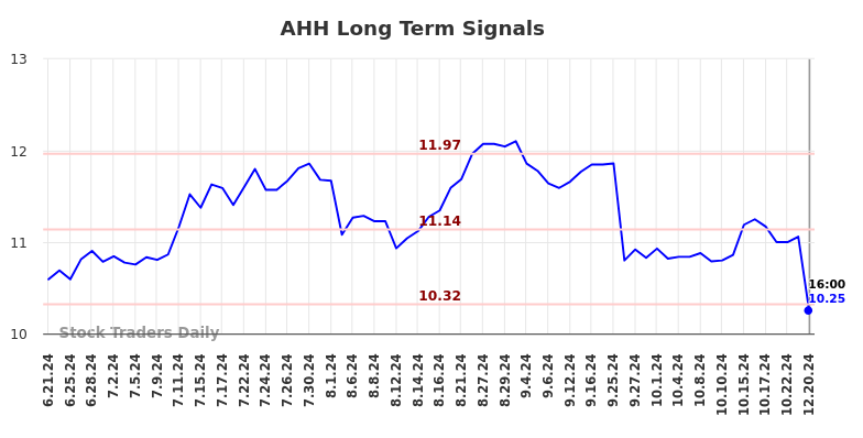 AHH Long Term Analysis for December 23 2024