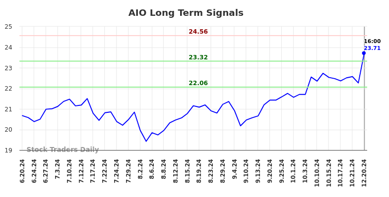 AIO Long Term Analysis for December 23 2024