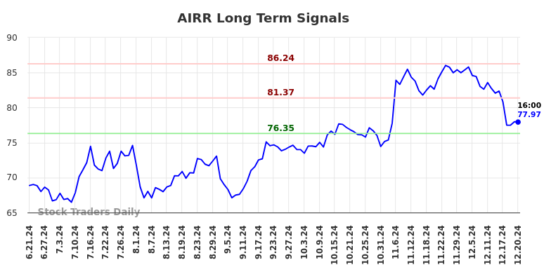 AIRR Long Term Analysis for December 23 2024