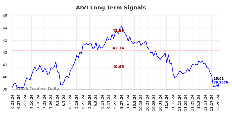 AIVI Long Term Analysis for December 23 2024