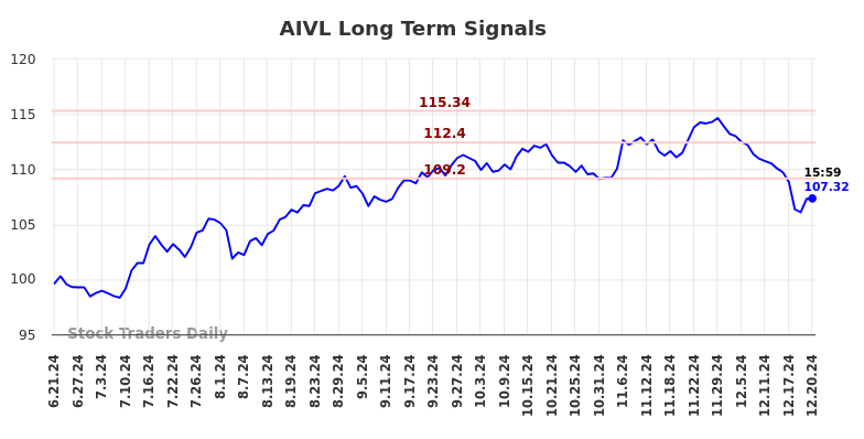 AIVL Long Term Analysis for December 23 2024