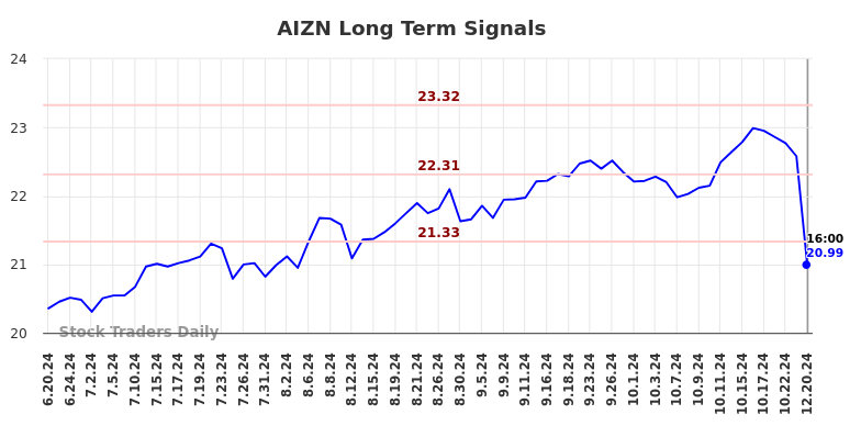 AIZN Long Term Analysis for December 23 2024