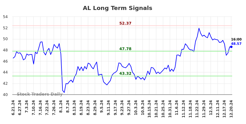 AL Long Term Analysis for December 23 2024