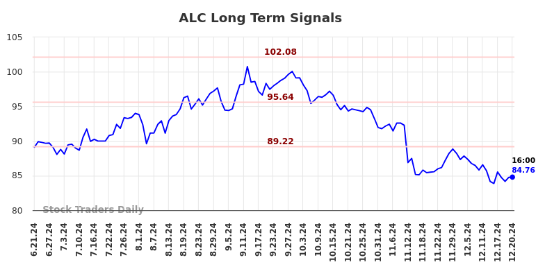 ALC Long Term Analysis for December 23 2024