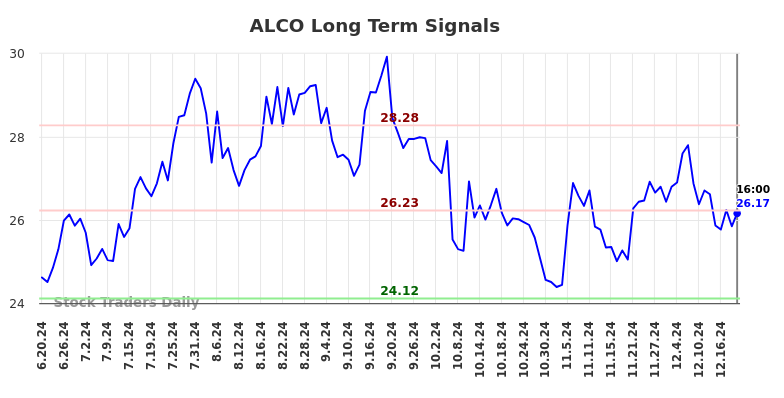 ALCO Long Term Analysis for December 23 2024