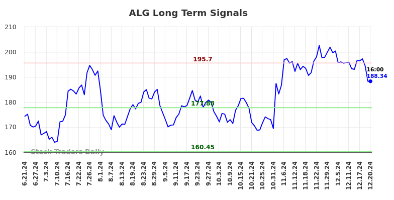 ALG Long Term Analysis for December 23 2024