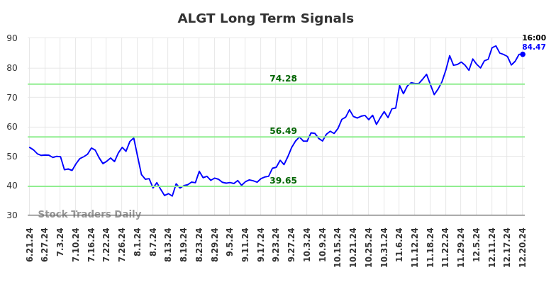 How to take advantage of features in (ALGT)