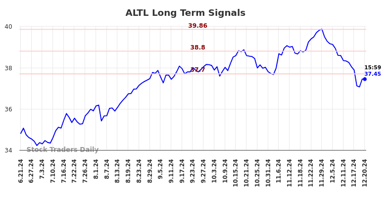 ALTL Long Term Analysis for December 23 2024