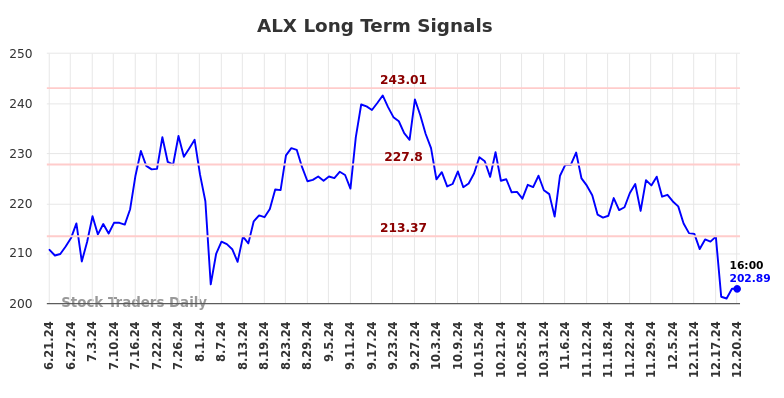 ALX Long Term Analysis for December 23 2024 ALX Long Term Analysis for December 23 2024