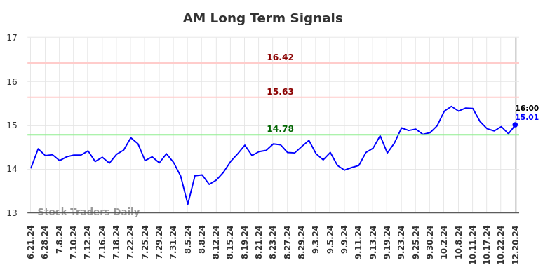 AM Long Term Analysis for December 23 2024