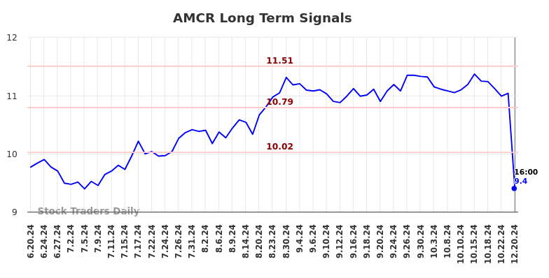 AMCR Long Term Analysis for December 23 2024