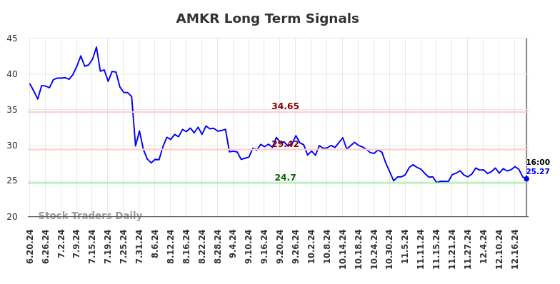 AMKR Long Term Analysis for December 23 2024