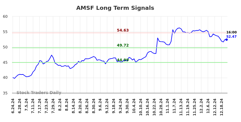 AMSF Long Term Analysis for December 23 2024