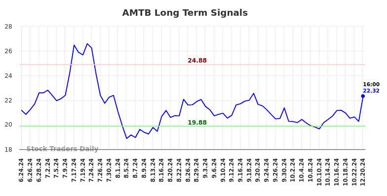AMTB Long Term Analysis for December 23 2024