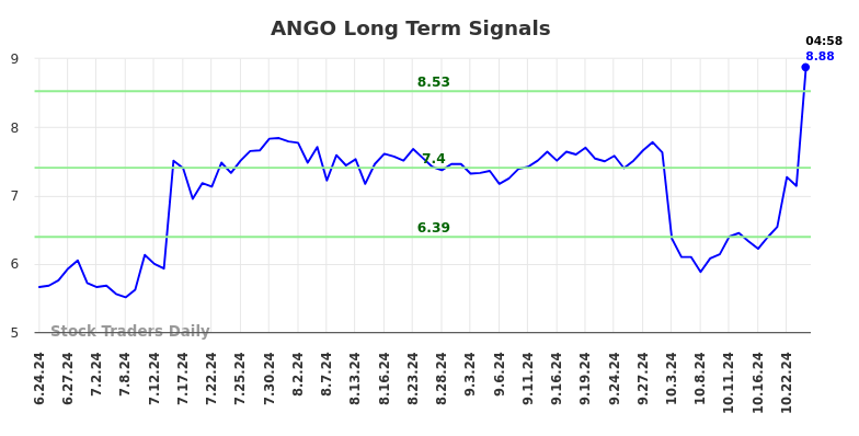 ANGO Long Term Analysis for December 23 2024