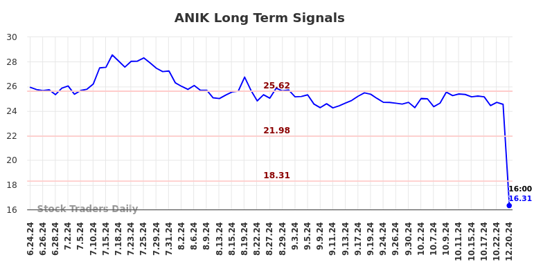 ANIK Long Term Analysis for December 23 2024