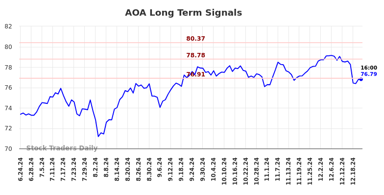 AOA Long Term Analysis for December 23 2024