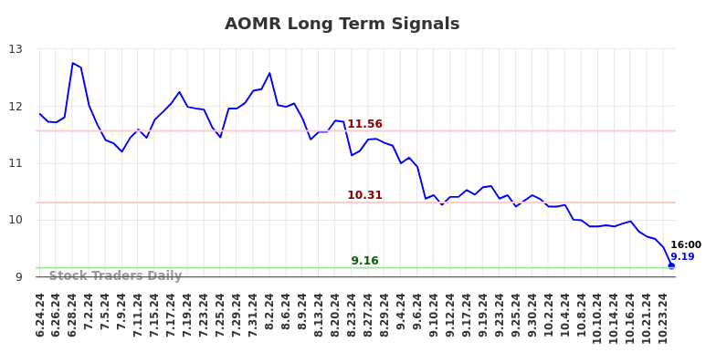 AOMR Long Term Analysis for December 23 2024