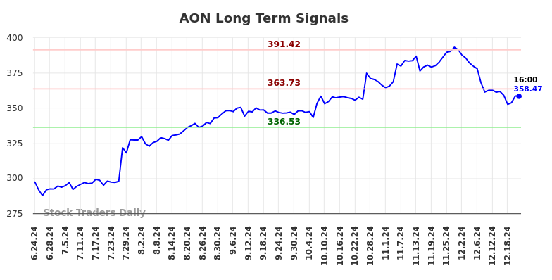 AON Long Term Analysis for December 23 2024