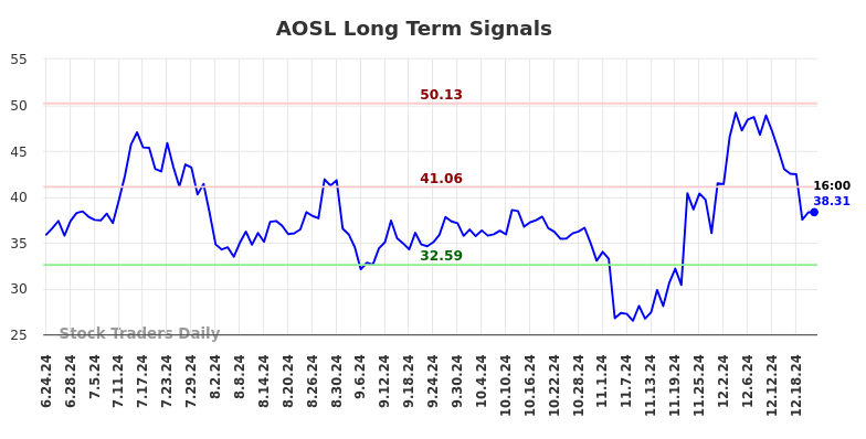 AOSL Long Term Analysis for December 23 2024