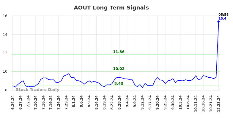 AOUT Long Term Analysis for December 23 2024