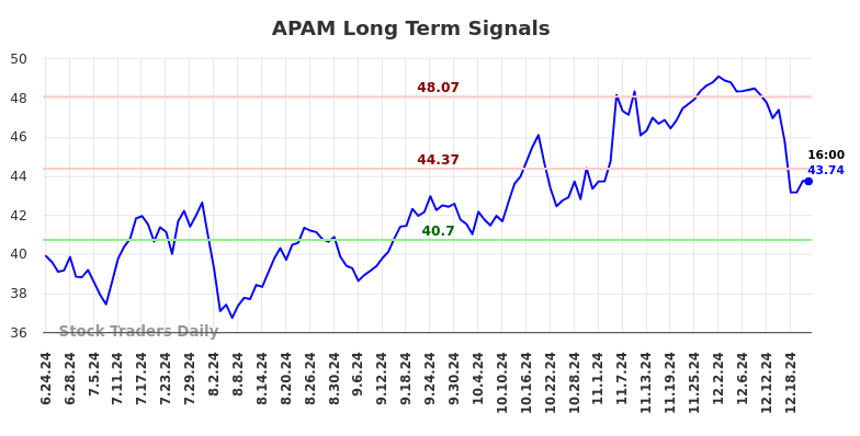 APAM Long Term Analysis for December 23 2024