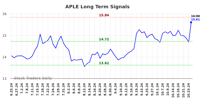 APLE Long Term Analysis for December 23 2024