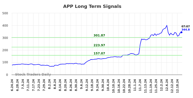 APP Long Term Analysis for December 23 2024