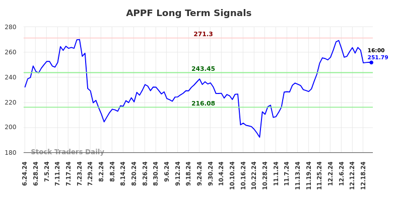 APPF Long Term Analysis for December 23 2024