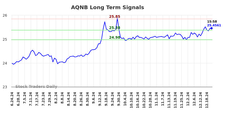 AQNB Long Term Analysis for December 23 2024