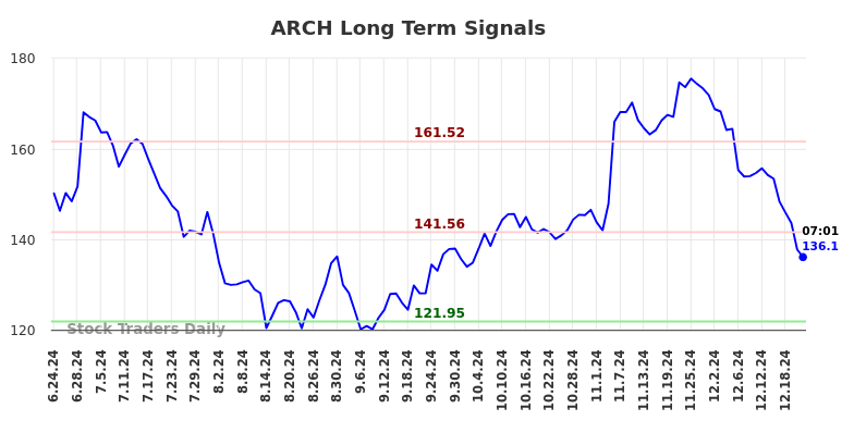 ARCH Long Term Analysis for December 23 2024