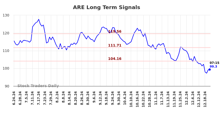 ARE Long Term Analysis for December 23 2024