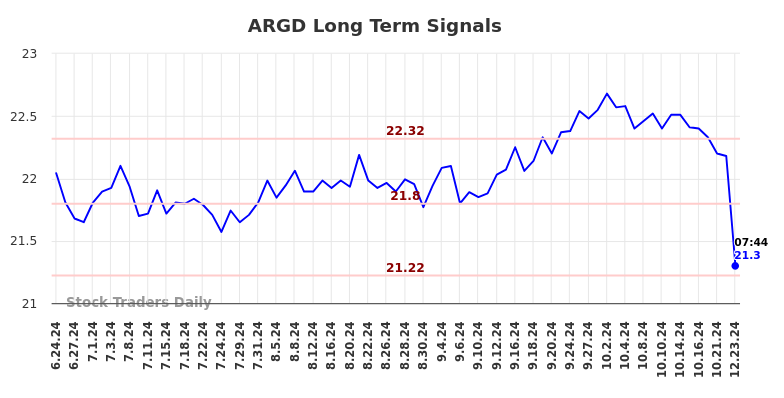 ARGD Long Term Analysis for December 23 2024