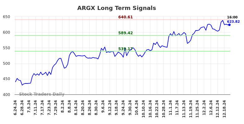 ARGX Long Term Analysis for December 23 2024