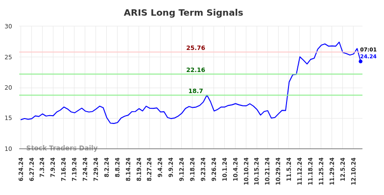 ARIS Long Term Analysis for December 23 2024