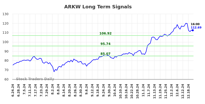 ARKW Long Term Analysis for December 23 2024