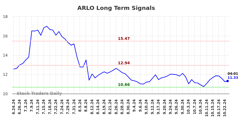 ARLO Long Term Analysis for December 23 2024