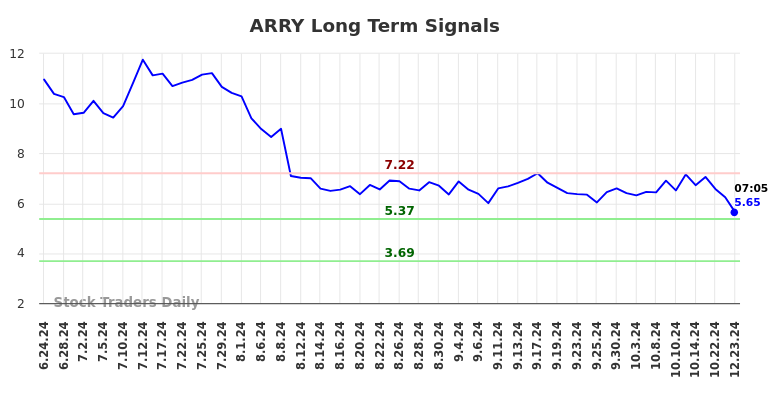 ARRY Long Term Analysis for December 23 2024