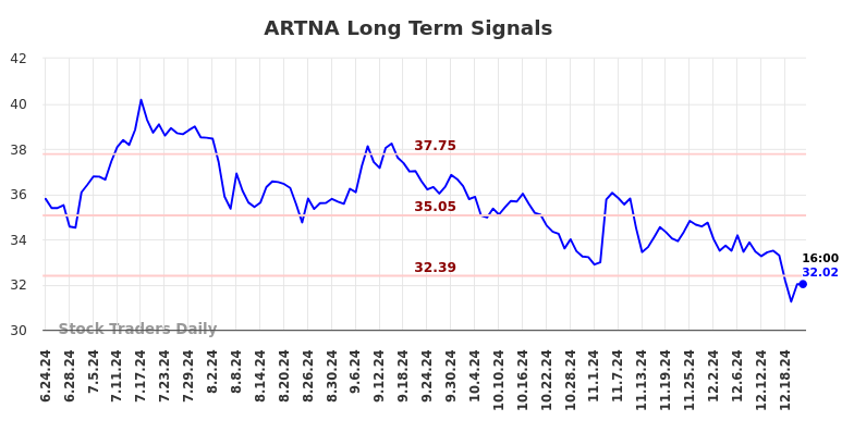 ARTNA Long Term Analysis for December 23 2024