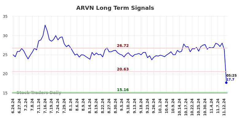 ARVN Long Term Analysis for December 23 2024